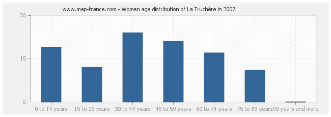 Women age distribution of La Truchère in 2007